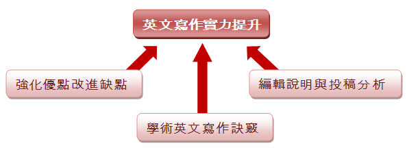 論文修改、英文編輯、出版社編輯、牙醫 英語 期刊  校正 服務