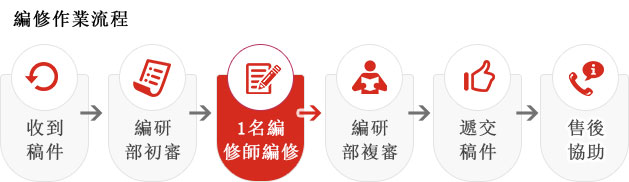 修正英文、校正英文、文法修正、英文改錯、論文訂正