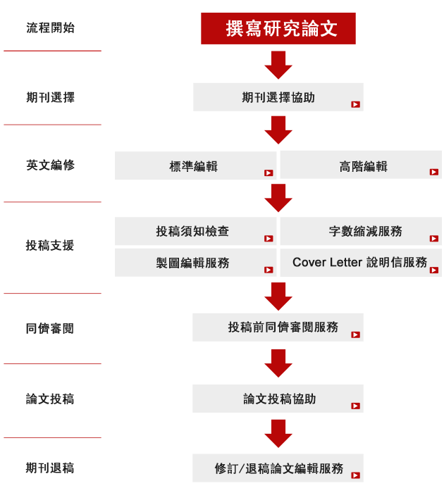 華樂絲學術英文編修 | 極致的編修體驗，迎向發 